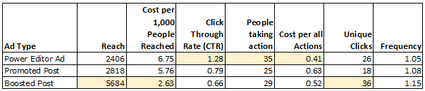 Boosted vs Promoted post vs ad results