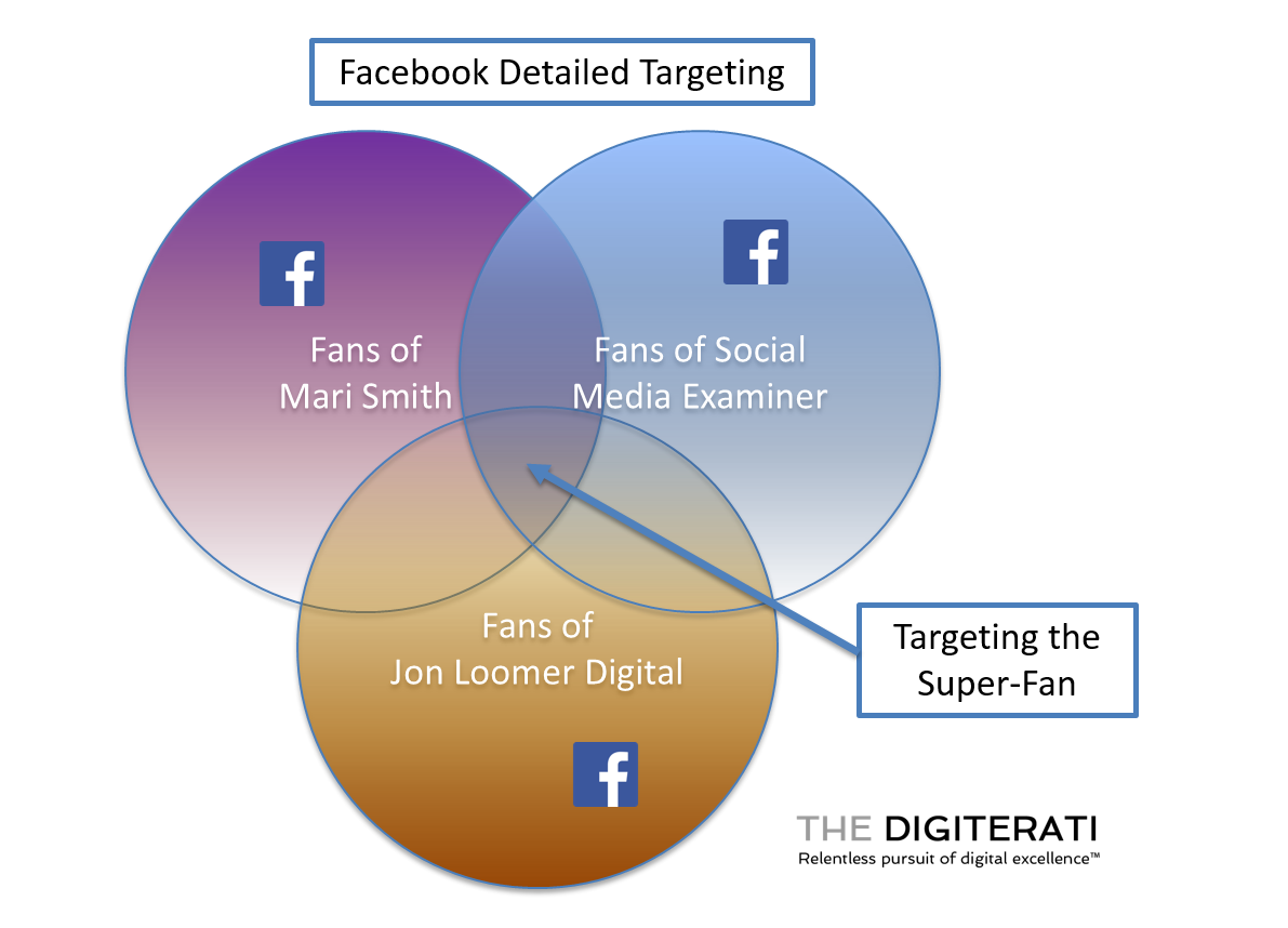 What Is Facebook? The Purpose of Facebook