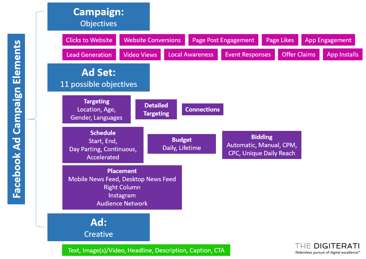 Facebook Ad Campaign Elements