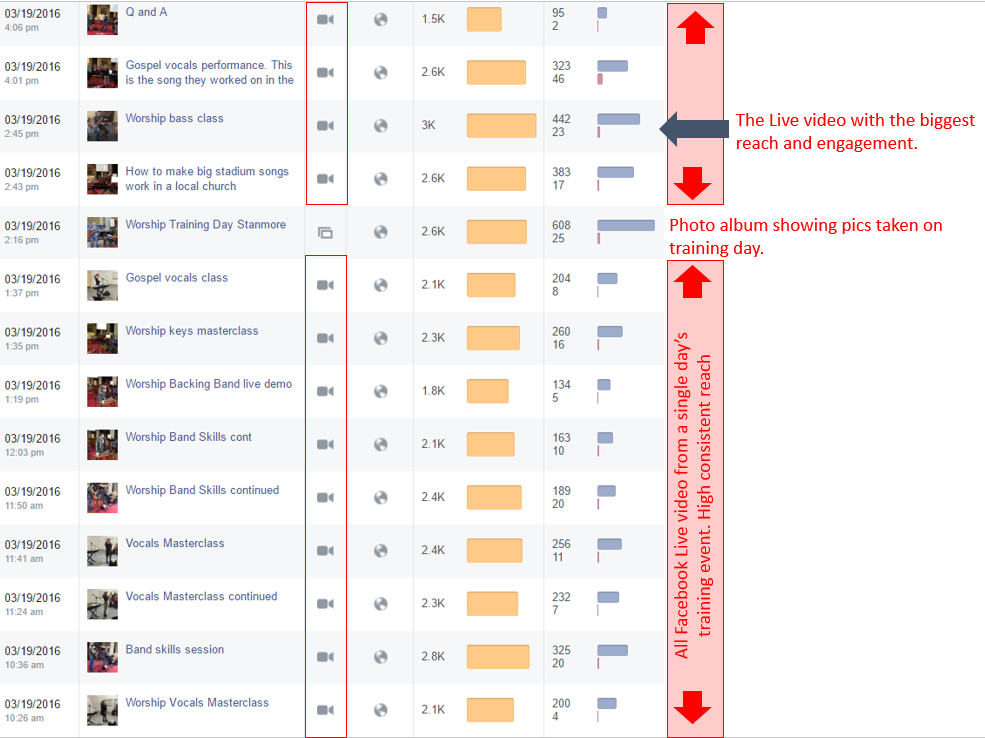 Facebook Live reach figures