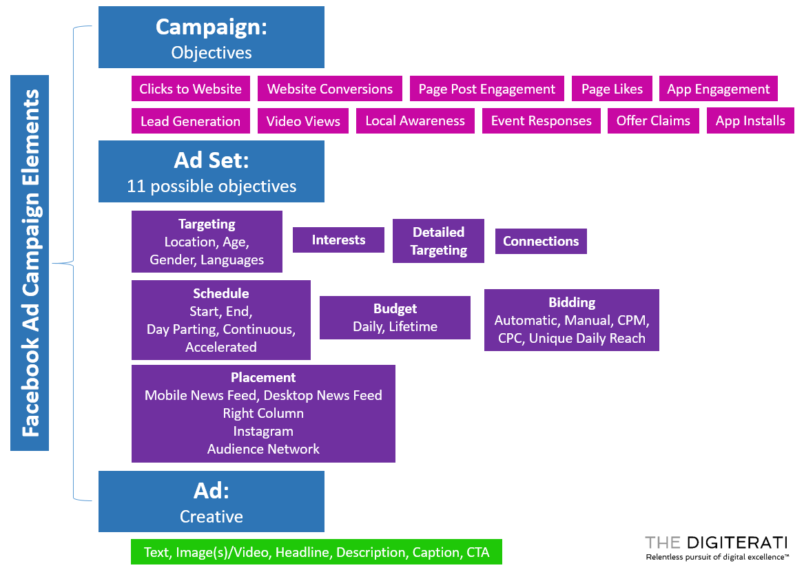 Facebook campaign elements