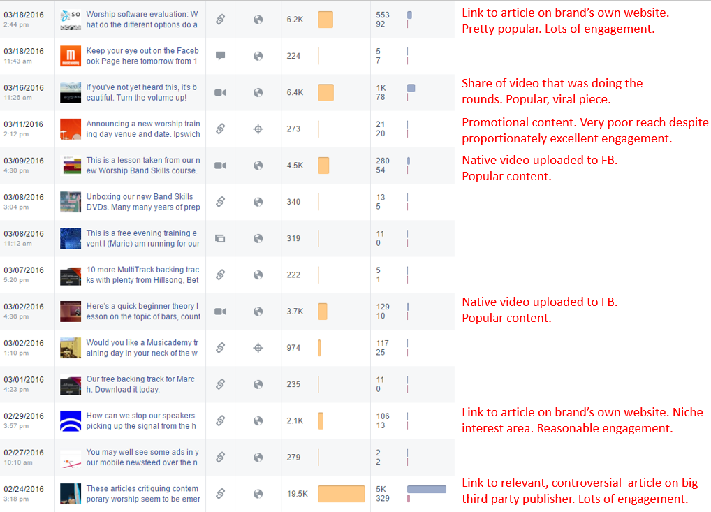 typical reach figures