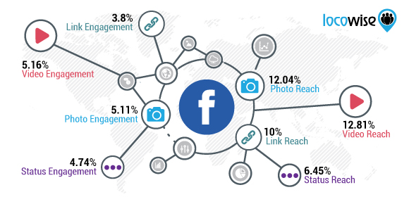 facebook content type reach locowise