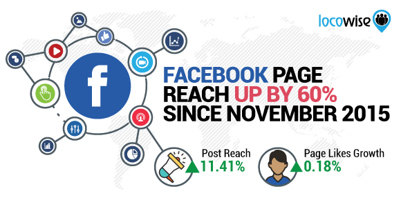 facebook page reach locowise