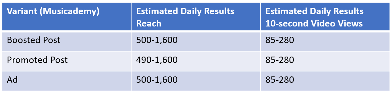 Estimated-Daily-Reach-for-ad-variants