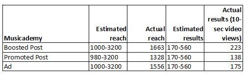 Facebook-ads-estimate-vs-results-comparison