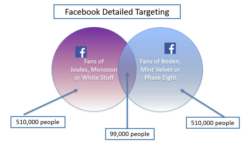 Detailed-targeting-example