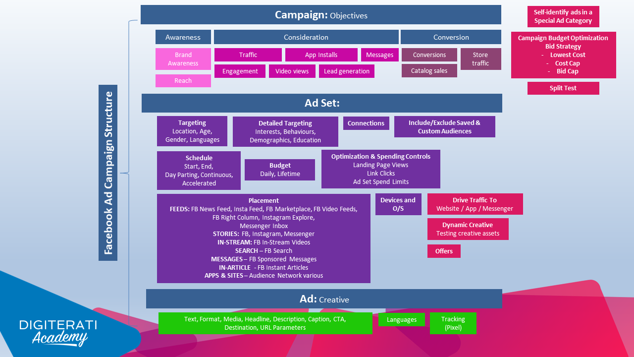 Facebook-Ad-Campaign-Structure-Visualisation