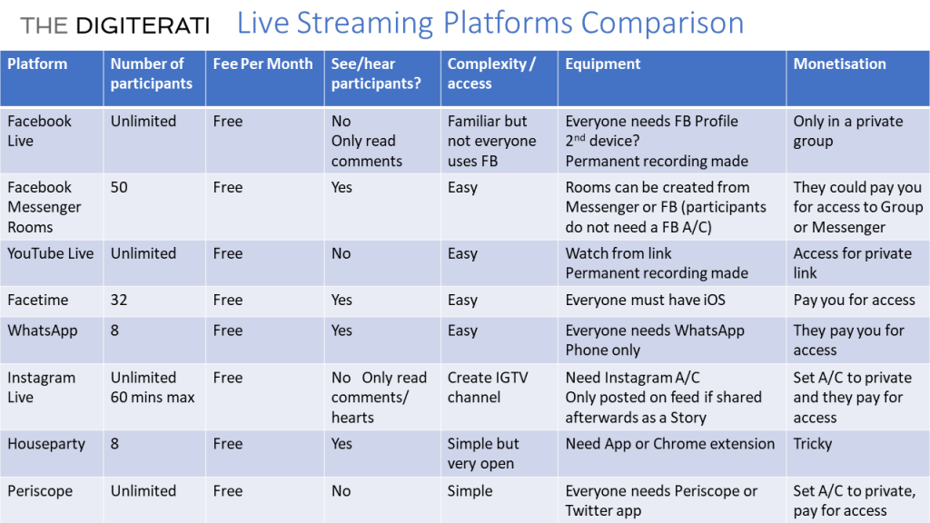 Which Video Conferencing Or Live Streaming Platform To Choose