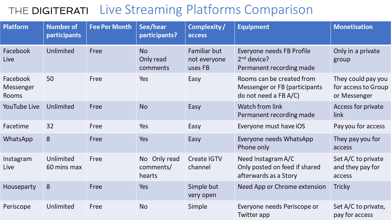 Live streaming platform comparison