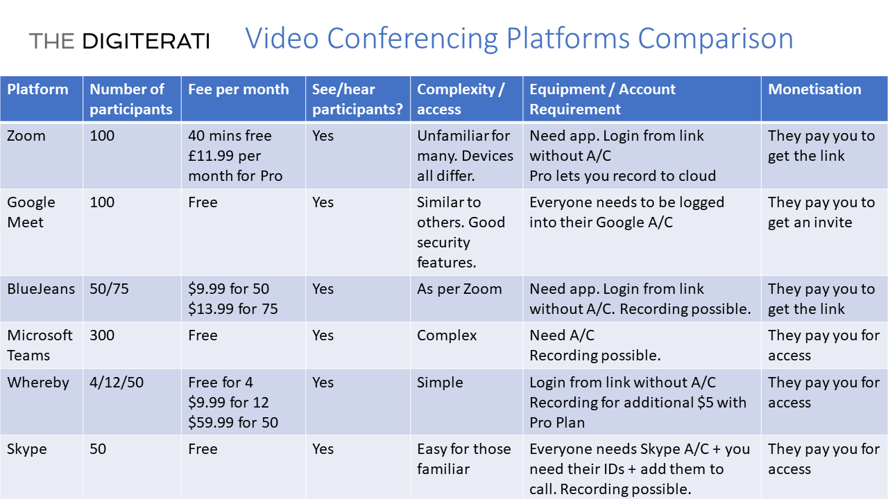 Video conferencing platform options